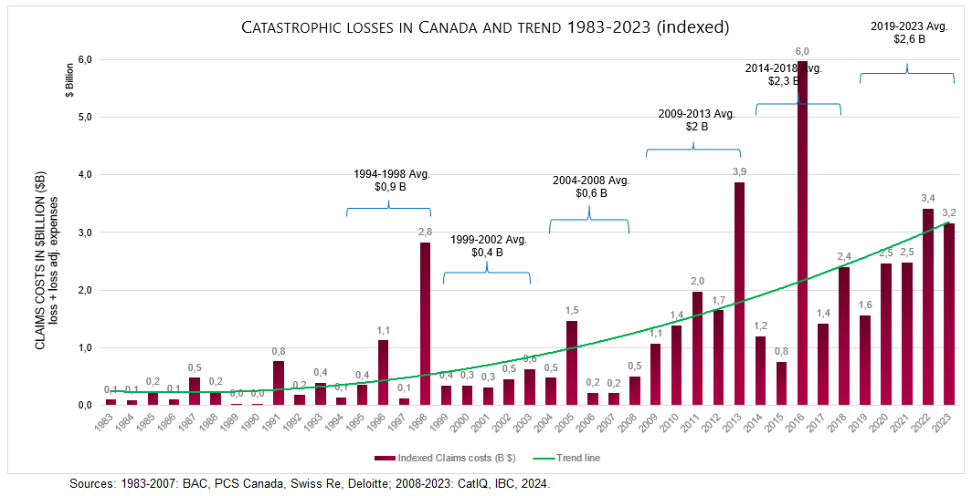 Catastrophic losses in Québec